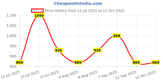 amazon.in mack jonney Women's Regular Track Pants mack jonney Price History Graph from 12 Jul 2025 to 12 Oct 2025