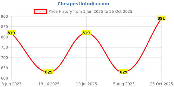 amazon.in max Women's Regular Track Pants max Price History Graph from 3 Jun 2025 to 25 Oct 2025