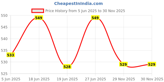 amazon.in modeve Women's Regular Track Pants modeve Price History Graph from 5 Jun 2025 to 30 Nov 2025