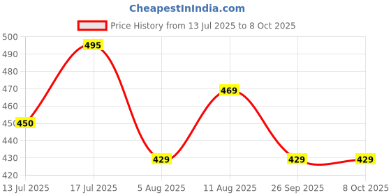 amazon.in modeve Women's Regular Track Pants modeve Price History Graph from 13 Jul 2025 to 8 Oct 2025