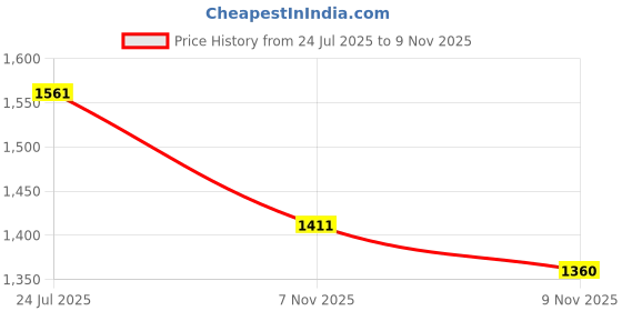 amazon.in kica Women's Regular Track Pants kica Price History Graph from 24 Jul 2025 to 9 Nov 2025