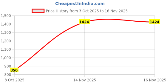 amazon.in reebok Women's Regular Track Pants reebok Price History Graph from 3 Oct 2025 to 16 Nov 2025