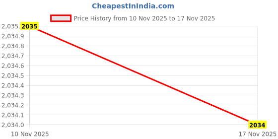 amazon.in tommy hilfiger Women's Regular Track Pants tommy hilfiger Price History Graph from 10 Nov 2025 to 17 Nov 2025