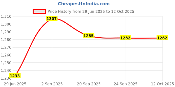 amazon.in pepe jeans Women's Regular Track Pants (PL211628_Ruby Wine pepe jeans Price History Graph from 29 Jun 2025 to 11 Oct 2025