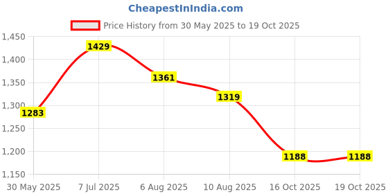 amazon.in puma Women's Regular Trackpant puma Price History Graph from 30 May 2025 to 17 Oct 2025