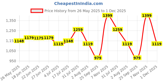 amazon.in puma Women's Regular Trackpant puma Price History Graph from 26 May 2025 to 1 Dec 2025