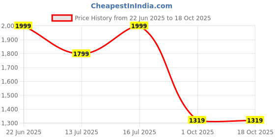 amazon.in puma Women's Regular Trackpant puma Price History Graph from 22 Jun 2025 to 18 Oct 2025