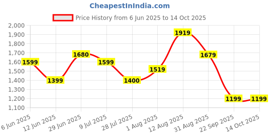 amazon.in puma Women's Regular Trackpant puma Price History Graph from 6 Jun 2025 to 14 Oct 2025