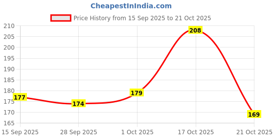 amazon.in chalodia Women's Regular Trouser (1_Pink_28) chalodia Price History Graph from 15 Sep 2025 to 17 Oct 2025