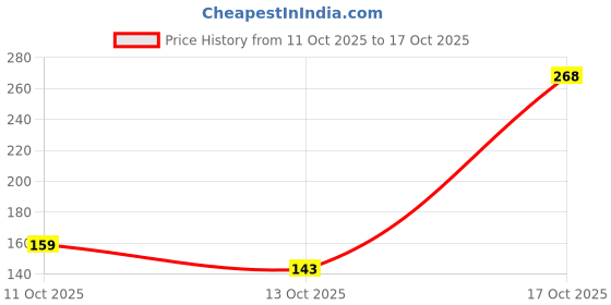 amazon.in chalodia Women's Regular Trouser Pants chalodia Price History Graph from 11 Oct 2025 to 17 Oct 2025