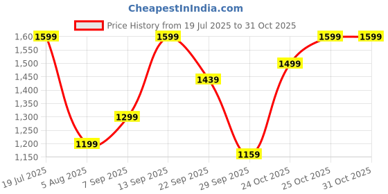 amazon.in blissclub Women's Regular Work Utility Pants blissclub Price History Graph from 19 Jul 2025 to 30 Oct 2025