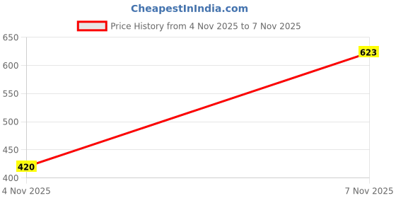 amazon.in clovia Women's Regular Yoga Pants clovia Price History Graph from 17 May 2025 to 4 Nov 2025