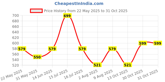 amazon.in alan jones clothing Women's Relax Fit Ankle Length Relaxed Pants alan jones clothing Price History Graph from 22 May 2025 to 30 Oct 2025