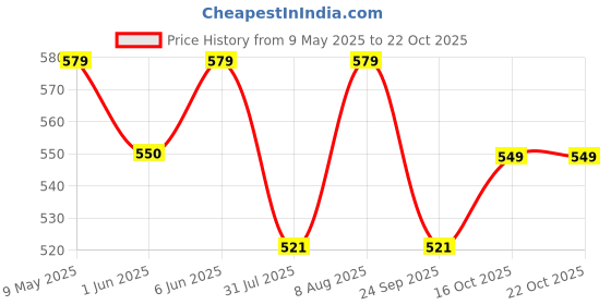 amazon.in alan jones clothing Women's Relax Fit Ankle Length Relaxed Pants alan jones clothing Price History Graph from 9 May 2025 to 21 Oct 2025