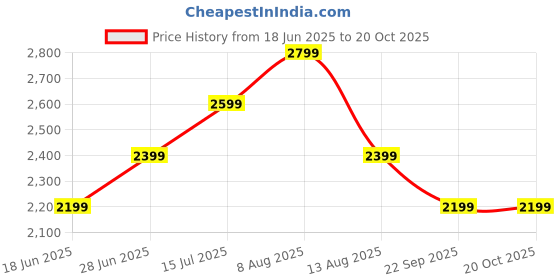 amazon.in vero moda Women's Relaxed Blazer vero moda Price History Graph from 18 Jun 2025 to 20 Oct 2025