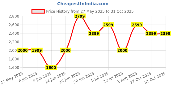 amazon.in vero moda Women's Relaxed Blazer vero moda Price History Graph from 27 May 2025 to 31 Oct 2025