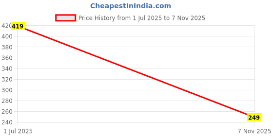 amazon.in amazon brand - tavasya Women's Relaxed Bottom amazon brand - tavasya Price History Graph from 1 Jul 2025 to 7 Nov 2025