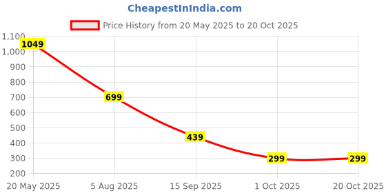 amazon.in aka chic Women's Relaxed Cargo Jeans aka chic Price History Graph from 20 May 2025 to 20 Oct 2025