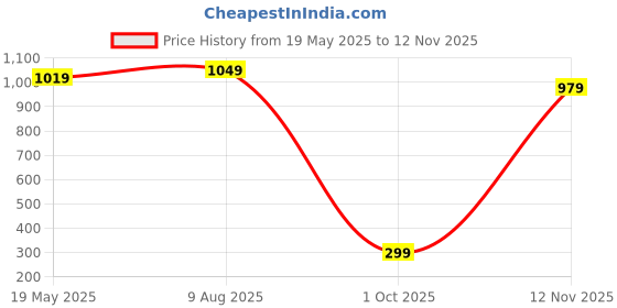 amazon.in aka chic Women's Relaxed Cargo Jeans aka chic Price History Graph from 19 May 2025 to 12 Nov 2025