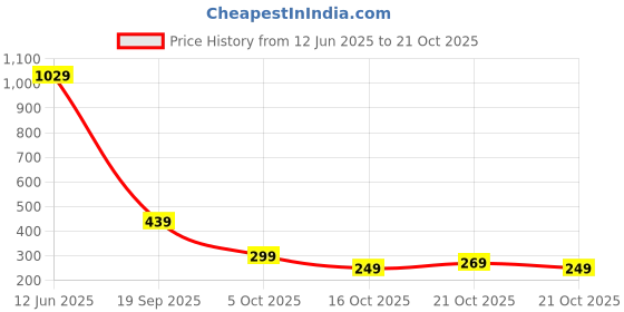 amazon.in aka chic Women's Relaxed Cargo Jeans aka chic Price History Graph from 12 Jun 2025 to 21 Oct 2025
