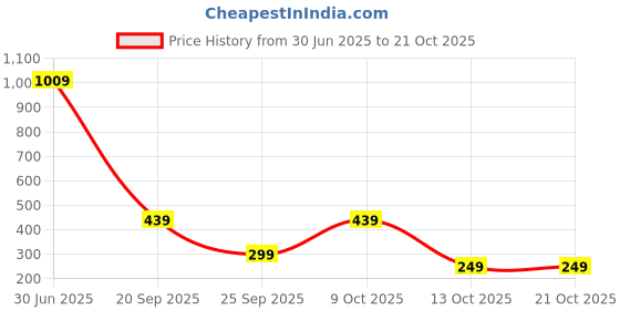 amazon.in aka chic Women's Relaxed Cargo Jeans aka chic Price History Graph from 30 Jun 2025 to 20 Oct 2025