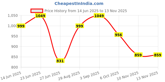 amazon.in bewakoof Women's Relaxed Casual Pants bewakoof Price History Graph from 14 Jun 2025 to 12 Nov 2025