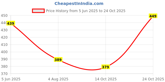 amazon.in louis luxe Women's Relaxed Casual Pants louis luxe Price History Graph from 5 Jun 2025 to 24 Oct 2025