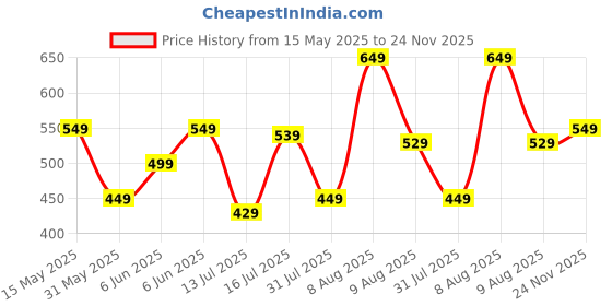amazon.in amazon brand - myx Women's Relaxed Cotton Dhoti Pants amazon brand - myx Price History Graph from 15 May 2025 to 24 Nov 2025