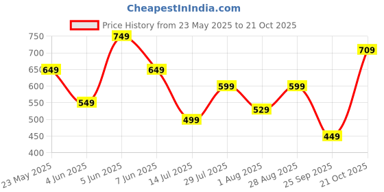 amazon.in amazon brand - myx Women's Relaxed Cotton Dhoti Pants amazon brand - myx Price History Graph from 23 May 2025 to 21 Oct 2025