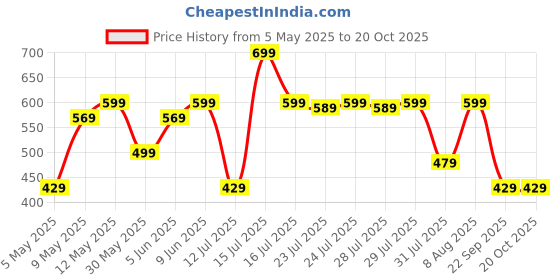 amazon.in amazon brand - myx Women's Relaxed Cotton Flared Palazzo amazon brand - myx Price History Graph from 5 May 2025 to 19 Oct 2025