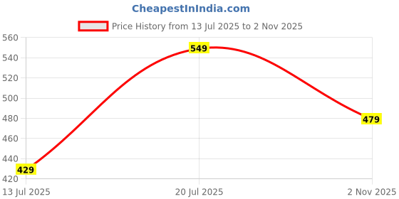 amazon.in amazon brand - myx Women's Relaxed Cotton Flared Palazzo amazon brand - myx Price History Graph from 13 Jul 2025 to 2 Nov 2025
