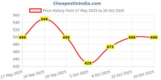 amazon.in tagdo Women's Relaxed Fit Cargo Joggers Pant (5157) tagdo Price History Graph from 27 May 2025 to 26 Oct 2025