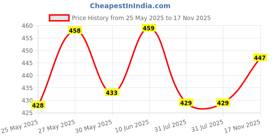 amazon.in q - rious Women's Relaxed Fit Cargo Style Jogger Pants q - rious Price History Graph from 25 May 2025 to 17 Nov 2025