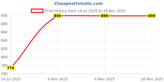 amazon.in dolce crudo Women's Relaxed Fit Clean Look Mid Rise Denim Shorts dolce crudo Price History Graph from 14 Jul 2025 to 18 Nov 2025