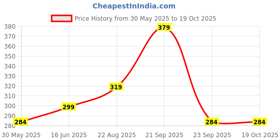 amazon.in nexsus apparels Women's Relaxed Fit Flex Shorts nexsus apparels Price History Graph from 30 May 2025 to 18 Oct 2025