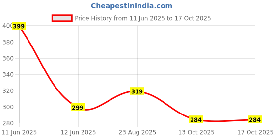 amazon.in nexsus apparels Women's Relaxed Fit Flex Shorts nexsus apparels Price History Graph from 11 Jun 2025 to 13 Oct 2025