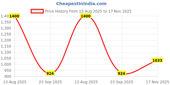 amazon.in only Women's Relaxed Fit Floral Printed Shirt | Dropped Shoulders | Short Sleeves | Rounded Hem. only Price History Graph from 13 Aug 2025 to 17 Nov 2025