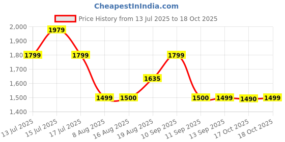 amazon.in gap Women’s Relaxed Fit Full Sleeves Collared Shirt gap Price History Graph from 13 Jul 2025 to 18 Oct 2025