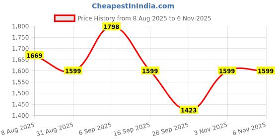 amazon.in miss chase Women's Relaxed Fit Georgette & Sequins Maxi Dress miss chase Price History Graph from 8 Aug 2025 to 6 Nov 2025