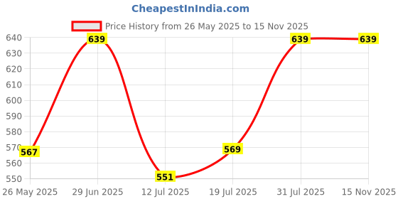 amazon.in van heusen Women's Relaxed Fit High Rise Capri van heusen Price History Graph from 26 May 2025 to 15 Nov 2025