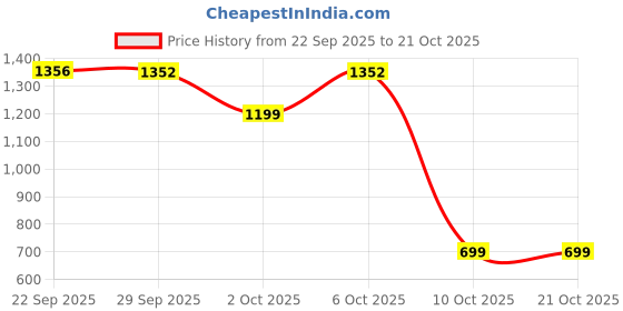 amazon.in life with pockets Women's Relaxed Fit High Rise Clean Look Stretchable Denim Shorts life with pockets Price History Graph from 22 Sep 2025 to 21 Oct 2025