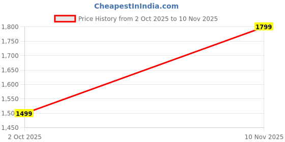 amazon.in gap Women’s Relaxed Fit High Rise Clean Washed Jeans gap Price History Graph from 2 Oct 2025 to 10 Nov 2025