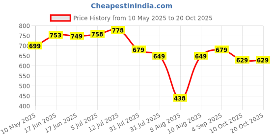 amazon.in miss chase Women's Relaxed Fit High Rise Denim Short miss chase Price History Graph from 10 May 2025 to 20 Oct 2025