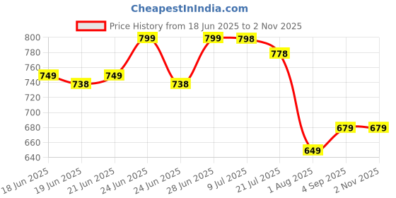 amazon.in miss chase Women's Relaxed Fit High Rise Denim Short miss chase Price History Graph from 18 Jun 2025 to 1 Nov 2025