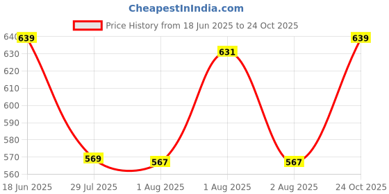 amazon.in van heusen Women's Relaxed Fit High Rise Drawstring Waist Reflective Trim Solid Lounge Capri van heusen Price History Graph from 18 Jun 2025 to 24 Oct 2025