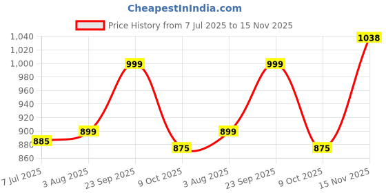 amazon.in miss chase Women's Relaxed Fit High Rise Jeans miss chase Price History Graph from 7 Jul 2025 to 15 Nov 2025