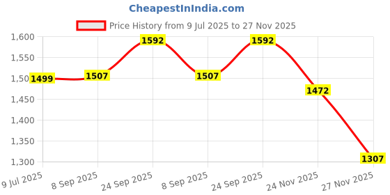 amazon.in pepe jeans Women's Relaxed Fit High Rise Jeans pepe jeans Price History Graph from 9 Jul 2025 to 27 Nov 2025