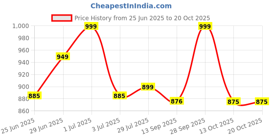 amazon.in miss chase Women's Relaxed Fit High Rise Jeans miss chase Price History Graph from 25 Jun 2025 to 19 Oct 2025