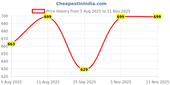 amazon.in pistaa's Women's Relaxed Fit High Rise Palazzo pistaa's Price History Graph from 5 Aug 2025 to 9 Nov 2025