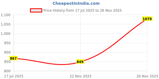 amazon.in van heusen Women's Relaxed Fit High Rise Pants van heusen Price History Graph from 17 Jul 2025 to 26 Nov 2025